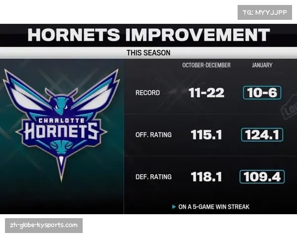 黄蜂篮板率55.3%联盟第一 二次进攻19.3分同样领跑